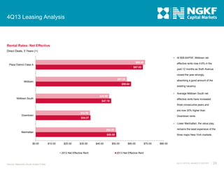 4Q13 Leasing Analysis

Rental Rates: Net Effective
Direct Deals, 5 Years (+)


$68.40

Plaza District Class A

At $59.64/PSF, Midtown net

effective rents rose 4.6% in the

$67.03

past 12 months as Sixth Avenue
closed the year strongly,

$57.00

Midtown

absorbing a good amount of the

$59.64

existing vacancy.


Average Midtown South net

$45.99

Midtown South

effective rents have increased

$47.19

three consecutive years and
are now 30% higher than
$33.99

Downtown

Downtown rents.

$34.27


Lower Manhattan, the value play,

$50.05

$0.00

$10.00

$20.00

$30.00

2012 Net Effective Rent

Source: Newmark Grubb Knight Frank

$40.00

remains the least expensive of the

$50.39

Manhattan

three major New York markets.

$50.00

$60.00

$70.00

$80.00

2013 Net Effective Rent

4Q13 CAPITAL MARKETS REPORT

25

 
