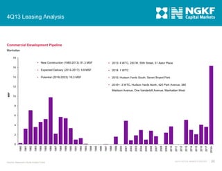 4Q13 Leasing Analysis

Commercial Development Pipeline
Manhattan
18
 New Construction (1980-2013): 81.3 MSF
 Expected Delivery (2014-2017): 9.9 MSF

14

 2014: 1 WTC

 Potential (2018-2023): 16.3 MSF

16

 2013: 4 WTC, 250 W. 55th Street, 51 Astor Place

 2015: Hudson Yards South, Seven Bryant Park
 2016+: 3 WTC, Hudson Yards North, 425 Park Avenue, 380

12
MSF

Madison Avenue, One Vanderbilt Avenue, Manhattan West
10

8

6

4

2

Source: Newmark Grubb Knight Frank

4Q13 CAPITAL MARKETS REPORT

2018+

2017

2016

2015

2014

2013

2012

2011

2010

2009

2008

2007

2006

2005

2004

2003

2002

2001

2000

1999

1998

1997

1996

1995

1994

1993

1992

1991

1990

1989

1988

1987

1986

1985

1984

1983

1982

1981

1980

0

26

 