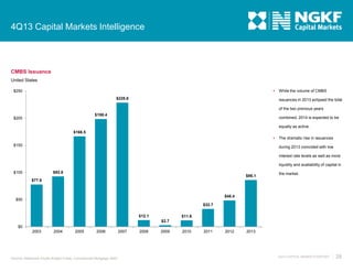 4Q13 Capital Markets Intelligence

CMBS Issuance
United States


$250
$228.6

While the volume of CMBS

issuances in 2013 eclipsed the total
of the two previous years

$198.4

$200

combined, 2014 is expected to be
equally as active.

$166.5


$150

The dramatic rise in issuances
during 2013 coincided with low
interest rate levels as well as more
liquidity and availability of capital in

$92.6

$100

$86.1

the market.

$77.8

$48.4

$50
$32.7
$12.1

$11.6
$2.7

$0

2003

2004

2005

2006

Source: Newmark Grubb Knight Frank, Commercial Mortgage Alert

2007

2008

2009

2010

2011

2012

2013

4Q13 CAPITAL MARKETS REPORT

28

 