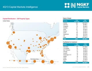 4Q13 Capital Markets Intelligence

Capital Distribution – All Property Types

Origin of Capital
Total
Properties

Total
Volume

Canada
Germany

796

$20,428.0

97

$4,966.7

Singapore

19

$4,466.6

Australia

41

$3,717.5

Israel

91

$3,540.4

Norway

75

$3,464.4

China

48

$3,444.3

Switzerland
UK

48

$3,379.6

75

$2,614.0

Other

586

$17,583.7

Total

United States

1,876

$67,605.3

Country

Top Markets For Investment
Total
Properties

Total
Volume

107

$17,256.2

Los Angeles

81

$6,677.3

San Francisco

47

$3,390.6

Chicago

72

$3,295.8

Houston

93

$3,139.5

Washington, D.C.

24

$2,344.8

Seattle

58

$2,006.1

Dallas

97

$2,049.6

Market
Manhattan

Boston

$1,643.6

1,266

$25,747.0

Total

Source: Newmark Grubb Knight Frank; Real Capital Analytics

31

Other

1,876

$67,605.3

4Q13 CAPITAL MARKETS REPORT

29

 