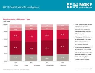 4Q13 Capital Markets Intelligence

Buyer Distribution – All Property Types
United States


100.0%
6.5%

9.3%

10.1%

Private buyers have been the most

5.3%

8.6%

6.0%

active type of purchasers in
9.9%

8.2%

Manhattan for the past several
years and account for more than

80.0%

26.9%

28.5%

31.8%

40% of the market.

24.2%


60.0%

Publically listed REIT’s continue to
be heavily invested in the United
States and have purchased at a
fairly consistent yearly rate.

40.0%

41.5%
37.8%

41.4%

34.1%



While cross-border transactions in
the United States account for 10%
of all activity, foreign investments in

20.0%

Manhattan represent 24% of year-

18.2%

17.9%

15.0%

18.9%

to-date deals, led by China,
Canada, Israel and Australia.

0.0%
2010
Public

2011
Private

Source: Newmark Grubb Knight Frank; Real Capital Analytics

2012
Institutional

Cross-Border

2013
User/Other

4Q13 CAPITAL MARKETS REPORT

30

 