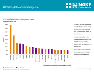 4Q13 Capital Markets Intelligence

2013 Total Sales Volume – All Property Types
Major Metropolitan Cities


$40.0

19 cities in the United States totaled

more than $5 billion in sales during
$35.0

2013 with volume jumping nearly
40% in Dallas, Houston, Atlanta and

$30.0

Inland Empire.
$25.0
Billions



$20.0

Activity in only 4 of the 19 cities
represented a decline from 2012 to
2013: San Francisco (-19%),

$15.0
Seattle (-15%), San Jose (-6%), and
Phoenix (-1%).

$10.0


$5.0

The majority of sales in Manhattan
(77%) are derived from office and

Austin

Inland Empire

San Diego

Northern NJ

Washington, D.C.

Phoenix

Denver

* NYC Boroughs

San Jose

San Francisco

D.C.-VA burbs

Seattle

Boston

Atlanta

Houston

Dallas

Chicago

Los Angeles

Manhattan

$0.0

residential building transactions.

* Includes Brooklyn, Queens, Bronx, Staten Island and Long Island

Primary Markets

ICE Markets

Source: Newmark Grubb Knight Frank; Real Capital Analytics

4Q13 CAPITAL MARKETS REPORT

31

 