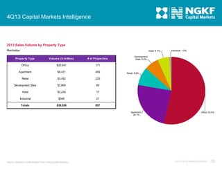 4Q13 Capital Markets Intelligence

2013 Sales Volume by Property Type
Manhattan

Hotel, 5.7%

Property Type

Volum e ($ m illion)

# of Properties

Office

$20,941
$9,411

459

Retail

$3,452

229

Development Sites

$2,669

60

Hotel

$2,235

17

Industrial

$346

21

Totals

$39,056

Development
Sites, 6.8%

171

Apartment

Industrial, 1.0%

957

Retail, 8.8%

Apartment,
24.1%

Source: Newmark Grubb Knight Frank; Real Capital Analytics

Office, 53.6%

4Q13 CAPITAL MARKETS REPORT

32

 