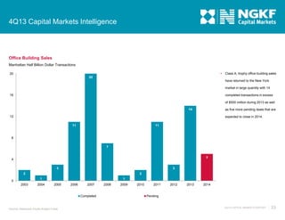 4Q13 Capital Markets Intelligence

Office Building Sales
Manhattan Half Billion Dollar Transactions


20

Class A, trophy office building sales

20

have returned to the New York
market in large quantity with 14
16

completed transactions in excess
of $500 million during 2013 as well
14

as five more pending deals that are

12

expected to close in 2014.
11

11

8
7
5

4
3

3

2

2
1

0
2003

2004

1
2005

2006

2007

Completed

Source: Newmark Grubb Knight Frank

2008

2009

2010

2011

2012

2013

2014

Pending

4Q13 CAPITAL MARKETS REPORT

33

 