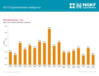 4Q13 Capital Markets Intelligence

Office Building Sales – Price
Select Top-Tier Historical Manhattan Transactions
$3.0
$2.8

$2.5

$2.0
Billions

$1.8
$1.7

$1.8

$1.7
$1.5

$1.5

$1.5
$1.3

$1.3

$1.3

$1.2
$1.1
$1.0

$1.0

$1.0

$1.0

$0.8

$0.8

$0.7

$0.5

$0.0
399 Park
(3Q02)

111 Eighth
(1Q04)

200 Park
(2Q05)

Source: Newmark Grubb Knight Frank

1290 AoA
(2Q06)

1211 AoA 5 Times Sq. 666 Fifth
(3Q06)
(4Q06)
(1Q07)

825 Eighth
(1Q07)

767 Fifth
(2Q08)

1301 AoA 111 Eighth
1633
(3Q08)
(4Q10)
Broadway
(2Q11)

601 West
26th
(3Q11)

550
Madison
(1Q13)

650
Madison
(3Q13)

One CMP
(4Q13)

60
Columbus
(1Q14)

65 East
55th
(Pending)

4Q13 CAPITAL MARKETS REPORT

34

 