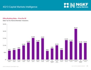4Q13 Capital Markets Intelligence

Office Building Sales – Price Per SF
Select Top-Tier Historical Manhattan Transactions
$2,500

$2,175

$2,000

$1,525

$1,507

$1,500

$1,373
$1,285

$1,258

$1,205

$1,166

$1,181

$1,010

$1,000
$1,000
$790

$753
$631

$685

$679

$610

$500

$0
745 Seventh
(4Q01)

399 Park
(3Q02)

767 Fifth
(3Q03)

Source: Newmark Grubb Knight Frank

111 Eighth
(1Q04)

666 Fifth
(1Q07)

450 Park
(3Q07)

280 Park
(4Q07)

767 Fifth
(2Q08)

111 Eighth
(4Q10)

450
Lexington
(3Q12)

450 West
15th
(1Q13)

140 West
(3Q13)

499 Park
(3Q13)

550 Madison 650 Madison
200
60 Columbus
(1Q13)
(3Q13)
Lafayette
(1Q14)
(4Q13)

4Q13 CAPITAL MARKETS REPORT

35

 