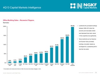 4Q13 Capital Markets Intelligence

Office Building Sales – Recession Flippers:
Manhattan
197.0%

200%



Landlords who purchased buildings

between 2008–2010 when the
economy and real estate market
was depressed have seen values
145.0%

150%
130.0%

in their properties rise significantly.


Savvy landlords such as Savanna
and Kushner have purchased

100%

91.8%
84.2%

buildings, renovated, leased-up
and flipped for a substantial profit in
less than two years.

48.4%

50%

51.2%

55.0%

40.0%
30.4%

5.9%

8.1%

125 West
55th

1330
AoA

12.5%

0%
7 West
51st

86 Trinity

509 Fifth 430 West 434 Bway 104 West
14th
40th

15 East
26th

256 Fifth 158 West 100 Fifth
200
27th
Lafayette

* All calculations are of sale price and does not take into account pre-existing mortgages or liens.

Source: Newmark Grubb Knight Frank

4Q13 CAPITAL MARKETS REPORT

36

 