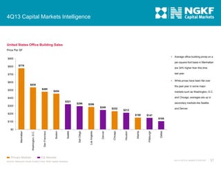 4Q13 Capital Markets Intelligence

United States Office Building Sales
Price Per SF


$900

Average office building prices on a

per-square-foot basis in Manhattan
$800

$778

are 34% higher than this time
last year.

$700


$600
$535

the past year in some major
$480

$500

While prices have been flat over

$454

markets such as Washington, D.C.
and Chicago, averages are up in

$400
$321
$300

$296

secondary markets like Seattle

$286
$248

$232

and Denver.

$212

$200

$150

$147
$105

$100

Primary Markets

Dallas

Pittsburgh

Atlanta

Houston

Chicago

Denver

Los Angeles

San Diego

Seattle

Boston

San Francisco

Washington, D.C.

Manhattan

$0

ICE Markets

Source: Newmark Grubb Knight Frank; Real Capital Analytics

4Q13 CAPITAL MARKETS REPORT

37

 