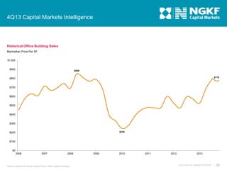 4Q13 Capital Markets Intelligence

Historical Office Building Sales
Manhattan Price Per SF
$1,000

$900

$849
$778

$800

$700

$600

$500

$400

$300
$245

$200

$100

$0
2006

2007

2008

Source: Newmark Grubb Knight Frank; Real Capital Analytics

2009

2010

2011

2012

2013

4Q13 CAPITAL MARKETS REPORT

38

 