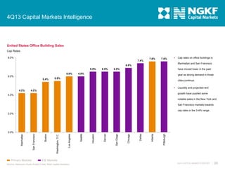 4Q13 Capital Markets Intelligence

United States Office Building Sales
Cap Rates
8.0%
7.4%

7.6%

7.6%



Manhattan and San Francisco

6.9%
6.5%
6.0%
6.0%
5.4%

6.5%

6.5%

have moved lower in the past

6.0%

year as strong demand in those

5.5%

cities continue.


4.2%

Cap rates on office buildings in

Liquidity and projected rent

4.2%
growth have pushed some

4.0%

notable sales in the New York and
San Francisco markets towards
cap rates in the 3-4% range.
2.0%

Primary Markets

Pittsburgh

Atlanta

Dallas

Chicago

San Diego

Denver

Houston

Seattle

Los Angeles

Washington, D.C.

Boston

San Francisco

Manhattan

0.0%

ICE Markets

Source: Newmark Grubb Knight Frank; Real Capital Analytics

4Q13 CAPITAL MARKETS REPORT

39

 