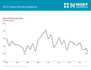 4Q13 Capital Markets Intelligence

Historical Office Building Sales
Manhattan Cap Rates
8.0%

6.9%

7.0%

6.0%

5.0%

4.0%

4.2%

4.2%

3.0%
2006

2007

2008

Source: Newmark Grubb Knight Frank; Real Capital Analytics

2009

2010

2011

2012

2013

4Q13 CAPITAL MARKETS REPORT

40

 