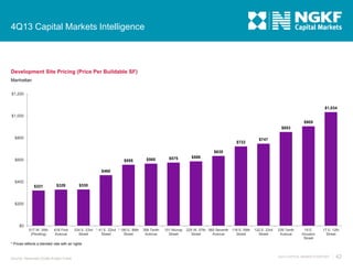 4Q13 Capital Markets Intelligence

Development Site Pricing (Price Per Buildable SF)
Manhattan
$1,200

$1,034
$1,000
$905
$853
$800
$722

$747

$635
$600

$555

$565

$575

356 Tenth
Avenue

101 Murray
Street

$586

$460
$400
$321

$329

517 W. 35th
(Pending)

616 First
Avenue

$330

$200

$0
234 E. 23rd * 41 E. 22nd * 180 E. 88th
Street
Street
Street

225 W. 57th 560 Seventh 118 E. 59th
Street
Avenue
Street

122 E. 23rd
Street

239 Tenth
Avenue

19 E.
Houston
Street

17 E. 12th
Street

* Prices reflects a blended rate with air rights

Source: Newmark Grubb Knight Frank

4Q13 CAPITAL MARKETS REPORT

42

 