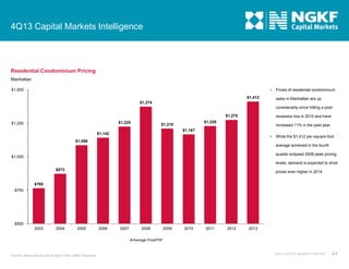 4Q13 Capital Markets Intelligence

Residential Condominium Pricing
Manhattan


$1,500
$1,412

Prices of residential condominium

sales in Manhattan are up

$1,374
considerably since hitting a post$1,275
$1,225

$1,250

recession low in 2010 and have

$1,229

$1,210

increased 11% in the past year.

$1,167

$1,142



While the $1,412 per-square-foot

$1,086
average achieved in the fourth
quarter eclipsed 2008 peak pricing

$1,000

levels, demand is expected to drive
$873

prices even higher in 2014.

$765
$750

$500
2003

2004

2005

2006

2007

2008

2009

2010

2011

2012

2013

Average Price/PSF

Source: Newmark Grubb Knight Frank; Miller Samuels

4Q13 CAPITAL MARKETS REPORT

44

 