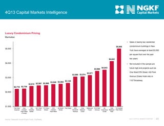 4Q13 Capital Markets Intelligence

Luxury Condominium Pricing
Manhattan


Sales in twenty-two residential

condominium buildings in New

$5,505

$5,500

York have averaged at least $3,000
per square foot over the past
two years.

$4,642
$4,500



$3,960
$3,565 $3,574

$4,043

$3,671

future high-end projects such as
One West 57th Street, 432 Park
Avenue (Drake Hotel site) or

$3,500
$2,915 $2,957 $2,968

Not included in the sample are

1107 Broadway.

$3,128
$3,046 $3,064

$2,716 $2,738
$2,500

$1,500
The Park
Imperial

One
Central
Park West
(Trump)

165
Charles
Street

521 Park 173 Perry
Avenue
Street

Source: Newmark Grubb Knight Frank; CityRealty

279
40 Bond The Plaza
200
Central
Street
Eleventh
Park West
Avenue

One
Beacon
Court

Millenium 515 Park
80
One
15 Central
Tower
Avenue Columbus Madison Park West
Circle
Park

4Q13 CAPITAL MARKETS REPORT

45

 