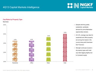 4Q13 Capital Markets Intelligence

Cap Rates by Property Type
Manhattan
 Despite declining yields,

8.0%

substantial worldwide
demand for prime Manhattan
6.0%
6.0%

opportunities remains
 At 4.2%, average cap rates for

5.0%

residential and office property
4.2%

4.2%

are among the lowest in the
country along with Downtown

4.0%

San Francisco
 Strength continues to exist in

all property types with hotel
2.0%

cap rates lagging slightly due
to increased supply

0.0%
Residential

Source: Newmark Grubb Knight Frank; Real Capital Analytics

Office

Retail

Hotel

4Q13 CAPITAL MARKETS REPORT

5

 