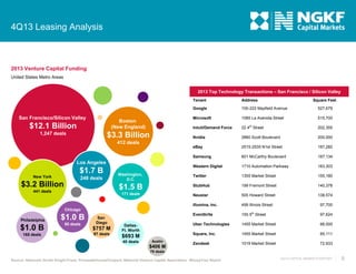 4Q13 Leasing Analysis

2013 Venture Capital Funding
United States Metro Areas
2013 Top Technology Transactions – San Francisco / Silicon Valley
Tenant
Google

100-222 Mayfield Avenue

527,679

Microsoft

1065 La Avenida Street

515,700

Intuit/Demand Force

22 4th Street

202,355

Nvidia

2880 Scott Boulevard

200,000

eBay

2515-2535 N1st Street

187,282

Samsung

601 McCarthy Boulevard

187,134

Western Digital

1710 Automation Parkway

183,303

Washington,
D.C.

Twitter

1355 Market Street

155,180

$1.5 B

StubHub

199 Fremont Street

140,378

171 deals

Neustar

505 Howard Street

138,574

Illumina, Inc.

San Francisco/Silicon Valley

Address

499 Illinois Street

97,700

Eventbrite

155 5th Street

97,624

Uber Technologies

1455 Market Street

88,000

Square, Inc.

1455 Market Street

85,111

Zendesk

1019 Market Street

72,933

$12.1 Billion

Boston
(New England)

1,247 deals

$3.3 Billion

Square Feet

412 deals

Los Angeles

$1.7 B
New York

248 deals

$3.2 Billion
441 deals

Chicago
Philadelphia

$1.0 B
165 deals

$1.0 B
80 deals

San
Diego

$757 M
97 deals

DallasFt. Worth

$693 M
40 deals

Austin

$406 M
79 deals

Source: Newmark Grubb Knight Frank, PricewaterhouseCoopers /National Venture Capital Association MoneyTree Report

4Q13 CAPITAL MARKETS REPORT

8

 