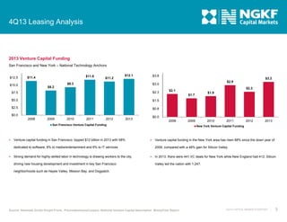 4Q13 Leasing Analysis

2013 Venture Capital Funding
San Francisco and New York – National Technology Anchors
$12.5

$11.8

$11.4

$11.2

$12.1

$3.8

$9.3

$10.0

$3.2
$2.9

$3.0

$8.2

$7.5

$2.3

$5.0

$1.5

$2.5

$0.8

$0.0

2008

2009

2010

2011

2012

$0.0

2013

Venture capital funding in San Francisco topped $12 billion in 2013 with 58%

2008

Strong demand for highly-skilled labor in technology is drawing workers to the city,
driving new housing development and investment in key San Francisco

2009

2010

2011

2012

2013

New York Venture Capital Funding



dedicated to software, 8% to media/entertainment and 6% to IT services.


$1.9

$1.7

San Francisco Venture Capital Funding



$2.3

$2.1

Venture capital funding in the New York area has risen 88% since the down year of
2009, compared with a 48% gain for Silicon Valley.



In 2013, there were 441 VC deals for New York while New England had 412; Silicon
Valley led the nation with 1,247.

neighborhoods such as Hayes Valley, Mission Bay, and Dogpatch.

Source: Newmark Grubb Knight Frank, PricewaterhouseCoopers /National Venture Capital Association MoneyTree Report

4Q13 CAPITAL MARKETS REPORT

9

 