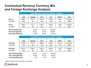 10
1 Other includes a mix of more than 40 currencies.
Contractual Revenue Currency Mix
and Foreign Exchange Analysis
USD Sterling Euro Yen Other
1
Total
4Q '14 $685.1 $77.5 $157.9 $103.8 $39.7 $1,064.0
% of total 64% 7% 15% 10% 4% 100%
4Q '13 $587.4 $71.1 $207.2 $108.3 $29.9 $1,003.9
% of total 59% 7% 21% 11% 2% 100%
4Q '14 Average Rate $1.58 $1.25 ¥114.53
4Q '13 Average Rate $1.62 $1.36 ¥100.45
% Increase (Decrease) (2.2%) (8.3%) (12.3%)
Consolidated Service Revenues (millions of dollars)
USD Sterling Euro Yen Other
1
Total
YTD 2014 $2,592.9 $331.8 $684.8 $424.5 $131.8 $4,165.8
% of total 63% 8% 16% 10% 3% 100%
YTD 2013 $2,367.7 $285.2 $678.3 $381.4 $95.7 $3,808.3
% of total 62% 7% 18% 10% 3% 100%
YTD '14 Average Rate $1.65 $1.33 ¥105.85
YTD '13 Average Rate $1.56 $1.33 ¥97.59
% Increase (Decrease) 5.3% 0.0% (7.8%)
Consolidated Service Revenues (millions of dollars)
 