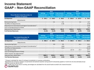11
1 Change in estimated fair value of contingent consideration on business combinations.
2Represents the Company’s change in its permanent reinvestment assertion during 2Q 2013 retroactively applied to 1Q 2013 for the new estimated annual
effective income tax rate for 2013.
Note: Totals may not sum due to rounding; percentages are calculated from the actual results rounded to the nearest thousand.
Income Statement
GAAP – Non-GAAP Reconciliation
Three Months Ended December 31
(millions of dollars)
Selling,
General and
Administrative
Income
from
Operations
Net Income
Attributable
to Quintiles
Selling,
General and
Administrative
Income
from
Operations
Net Income
Attributable
to Quintiles
As Reported $ 225.1 $ 158.9 $ 88.4 $ 232.8 $ 127.0 $ 73.0
Adjustments
Restructuring Costs - 5.2 5.2 - 2.2 2.2
Tax Effect of Adjustments - - (1.8) - - (2.0)
Adjustment to Estimated Contingent Consideration1
- - - - - (3.5)
Loss on Extinguishment of Debt - - - - - 3.3
Adjusted Non-GAAP Basis $225.1 $164.2 $91.8 $232.8 $129.2 $73.0
% of Service Revenues 21.2% 15.4% 8.6% 23.2% 12.9% 7.3%
2014 2013
Year Ended December 31
(millions of dollars)
Selling,
General and
Administrative
Income
from
Operations
Net Income
Attributable
to Quintiles
Selling,
General and
Administrative
Income
from
Operations
Net Income
Attributable
to Quintiles
As Reported $ 882.3 $ 590.4 $ 356.4 $ 860.5 $ 462.3 $ 226.6
Adjustments
Restructuring Costs - 9.0 9.0 - 14.1 14.1
Adjustment to Estimated Contingent Consideration1
- - (8.8) - - (4.9)
Tax Effect of Adjustments - - (3.1) - - (22.3)
Management Fees - - - (27.7) 27.7 27.7
Loss on Extinguishment of Debt - - - - - 19.8
Other Income Tax Adjusments2
- - - - - 3.0
Adjusted Non-GAAP Basis $882.3 $599.4 $353.4 $832.8 $504.1 $264.0
% of Service Revenues 21.2% 14.4% 8.5% 21.9% 13.2% 6.9%
2014 2013
 