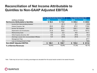12
Reconciliation of Net Income Attributable to
Quintiles to Non-GAAP Adjusted EBITDA
Note: Totals may not sum due to rounding; percentages are calculated from the actual results rounded to the nearest thousand.
(millions of dollars) 2014 2013 2014 2013
Net Income Attributable to Quintiles $ 88.4 $ 73.0 $ 356.4 $ 226.6
Income from Noncontrolling Interests - (0.1) 0.1 (0.6)
Interest Expense, Net 25.5 25.2 97.2 119.6
Income Tax Expense 39.0 27.6 150.1 96.0
Depreciation and Amortization 31.9 30.5 121.0 107.5
Restructuring Costs 5.2 2.2 9.0 14.1
Other Expense (Income), Net1
0.6 (1.5) (9.0) (0.2)
(Earnings) Losses from Unconsolidated Affiliates 5.4 (0.5) (4.4) 1.1
Management Fees - - - 27.7
Loss on Extinguishment of Debt - 3.3 - 19.8
Non-GAAP Adjusted EBITDA $ 196.1 $ 159.7 $ 720.4 $ 611.6
% of Service Revenues 18.4% 15.9% 17.3% 16.1%
Three Months Ended December 31 Year Ended December 31
 