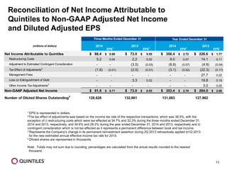 13
Reconciliation of Net Income Attributable to
Quintiles to Non-GAAP Adjusted Net Income
and Diluted Adjusted EPS
1 EPS is represented in dollars.
2The tax effect of adjustments was based on the income tax rate of the respective transactions, which was 38.5%, with the
exception of i) restructuring costs which were tax effected at 34.7% and 32.3% during the three months ended December 31,
2014 and 2013, respectively, and 34.6% and 28.2% during the year ended December 31, 2014 and 2013, respectively and ii)
contingent consideration which is not tax effected as it represents a permanent difference between book and tax income.
3 Represents the Company’s change in its permanent reinvestment assertion during 2Q 2013 retroactively applied to1Q 2013
for the new estimated annual effective income tax rate for 2013.
4 Diluted shares are represented in thousands.
Note: Totals may not sum due to rounding; percentages are calculated from the actual results rounded to the nearest
thousand.
(millions of dollars) 2014
EPS1
2013
EPS1
2014
EPS1
2013
EPS1
Net Income Attributable to Quintiles $ 88.4 0.69$ $ 73.0 0.55$ $ 356.4 2.72$ $ 226.6 1.77$
Restructuring Costs 5.2 0.04 2.2 0.02 9.0 0.07 14.1 0.11
Adjustment to Estimated Contingent Consideration - - (3.5) (0.03) (8.8) (0.07) (4.9) (0.04)
Tax Effect of Adjustments2
(1.8) (0.01) (2.0) (0.01) (3.1) (0.02) (22.3) (0.17)
Management Fees - - - - - - 27.7 0.22
Loss on Extinguishment of Debt - - 3.3 0.02 - - 19.8 0.15
Other Income Tax Adjustments3
- - - - - - 3.0 0.02
Non-GAAP Adjusted Net Income $ 91.8 0.71$ $ 73.0 0.55$ $ 353.4 2.70$ $ 264.0 2.06$
Number of Diluted Shares Outstanding
4
128,626 132,861 131,083 127,862
Three Months Ended December 31 Year Ended December 31
 