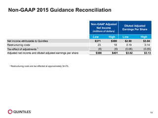 14
1 Restructuring costs are tax effected at approximately 34.0%.
Non-GAAP 2015 Guidance Reconciliation
Low High Low High
Net income attributable to Quintiles $371 $389 $2.90 $3.04
Restructuring costs 23 18 0.18 0.14
Tax effect of adjustments 1
(8) (6) (0.06) (0.05)
Adjusted net income and diluted adjusted earnings per share $386 $401 $3.02 $3.13
Non-GAAP Adjusted
Net Income
(millions of dollars)
Diluted Adjusted
Earnings Per Share
 