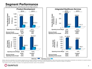5
Segment Performance
Service Revenues and Income from Operations
$Millions
$Millions
Product Development
0
200
400
600
800
1,000
$774.4 $775.0
$168.0 $152.9
0
200
400
600
800
1,000
1,200
$1,068.0
$888.6
$64.8 $42.1
$Millions
0
100
200
300
$289.6
$228.9
$24.3 $11.7
$Millions
Integrated Healthcare Services
Certain costs are not allocated to the Company’s segments and are reported as general corporate and unallocated expenses. These costs primarily consist of share-based compensation and expenses for corporate overhead
functions such as finance, human resources, information technology, facilities and legal. The Company does not allocate restructuring or impairment charges to its segments.
0
500
1,000
1,500
2,000
2,500
3,000
$3,097.8 $2,919.7
$645.2 $562.3
Actual Constant1 Actual Constant1
Revenue Growth (0.1%) 2.3% Revenue Growth 26.5% 33.0%
Operating Income Growth 9.9% 5.6% Operating Income Growth 107.2% 119.5%
1The constant currency calculation is provided in the Supplemental Information section of this presentation.
ThreeMonthsEnded
December31
YearEnded
December31
ThreeMonthsEnded
December31
YearEnded
December31
2014 2013
Operating Income Margin 21.7% 19.7% Operating Income Margin 8.4% 5.1%
2014 2013
Operating Income Margin 20.8% 19.3% Operating Income Margin 6.1% 4.7%
Revenues Operating Income
Actual Constant1 Actual Constant1
Revenue Growth 6.1% 6.3% Revenue Growth 20.2% 22.5%
Operating Income Growth 14.8% 9.9% Operating Income Growth 53.8% 65.1%
 
