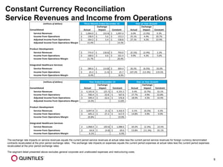 9
Constant Currency Reconciliation
Service Revenues and Income from Operations
The exchange rate impacts on service revenues equals the current period service revenues at actual rates less the current period service revenues for foreign currency denominated
contracts recalculated at the prior period exchange rates. The exchange rate impacts on expenses equals the current period expenses at actual rates less the current period expenses
recalculated at the prior period exchange rates.
The segment detail presented above excludes general corporate and unallocated expenses and restructuring costs.
(millions of dollars)
Consolidated Actual
Exchange
Impact Constant Actual
Exchange
Impact Constant
Service Revenues 1,064.0$ (33.4)$ 1,097.4$ 6.0% (3.3%) 9.3%
Income from Operations 158.9$ 5.6$ 153.3$ 25.1% 4.4% 20.7%
Adjusted Income from Operations 164.2$ 5.4$ 158.8$ 27.1% 4.2% 22.9%
Adjusted Income from Operations Margin 15.4% 14.5%
Product Development
Service Revenues 774.4$ (18.6)$ 793.0$ (0.1%) (2.4%) 2.3%
Income from Operations 168.0$ 6.6$ 161.4$ 9.9% 4.3% 5.6%
Income from Operations Margin 21.7% 20.4%
Integrated Healthcare Services
Service Revenues 289.6$ (14.8)$ 304.4$ 26.5% (6.5%) 33.0%
Income from Operations 24.3$ (1.4)$ 25.7$ 107.2% (12.3%) 119.5%
Income from Operations Margin 8.4% 8.4%
Three Months Ended December 31 Year on Year Growth
(millions of dollars)
Consolidated Actual
Exchange
Impact Constant Actual
Exchange
Impact Constant
Service Revenues 4,165.8$ (25.7)$ 4,191.5$ 9.4% (0.7%) 10.1%
Income from Operations 590.4$ 22.8$ 567.6$ 27.7% 4.9% 22.8%
Adjusted Income from Operations 599.4$ 22.6$ 576.8$ 18.9% 4.5% 14.4%
Adjusted Income from Operations Margin 14.4% 13.8%
Product Development
Service Revenues 3,097.8$ (5.1)$ 3,102.9$ 6.1% (0.2%) 6.3%
Income from Operations 645.2$ 27.3$ 617.9$ 14.8% 4.9% 9.9%
Income from Operations Margin 20.8% 19.9%
Integrated Healthcare Services
Service Revenues 1,068.0$ (20.6)$ 1,088.6$ 20.2% (2.3%) 22.5%
Income from Operations 64.8$ (4.8)$ 69.6$ 53.8% (11.3%) 65.1%
Income from Operations Margin 6.1% 6.4%
Year on Year GrowthYear Ended December 31
 