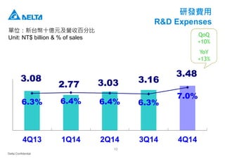 Delta Confidential
10
研發費用
R&D Expenses
單位：新台幣十億元及營收百分比
Unit: NT$ billion & % of sales
3.08
2.77 3.03 3.16
3.48
6.3% 6.4% 6.4% 6.3%
7.0%
4Q13 1Q14 2Q14 3Q14 4Q14
QoQ
+10%
YoY
+13%
 