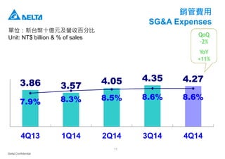 Delta Confidential
11
銷管費用
SG&A Expenses
單位：新台幣十億元及營收百分比
Unit: NT$ billion & % of sales
3.86 3.57
4.05 4.35 4.27
7.9% 8.3% 8.5% 8.6% 8.6%
4Q13 1Q14 2Q14 3Q14 4Q14
QoQ
-2%
YoY
+11%
 