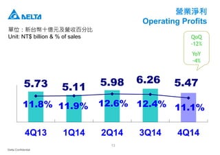 Delta Confidential
13
營業淨利
Operating Profits
單位：新台幣十億元及營收百分比
Unit: NT$ billion & % of sales
5.73 5.11 5.98 6.26 5.47
11.8% 11.9% 12.6% 12.4% 11.1%
4Q13 1Q14 2Q14 3Q14 4Q14
QoQ
-12%
YoY
-4%
 