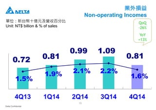 Delta Confidential
15
業外損益
Non-operating Incomes
單位：新台幣十億元及營收百分比
Unit: NT$ billion & % of sales
0.72 0.81
0.99 1.09
0.81
1.5%
1.9% 2.1% 2.2%
1.6%
4Q13 1Q14 2Q14 3Q14 4Q14
QoQ
-26%
YoY
+13%
 