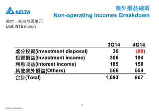 Delta Confidential
16
業外損益細項
Non-operating Incomes Breakdown
單位：新台幣百萬元
Unit: NT$ million
3Q14 4Q14
處分投資(Investment disposal) 36 (99)
投資損益(Investment income) 306 194
利息收益(Interest income) 185 158
其他業外損益(Others) 566 554
合計(Total) 1,093 807
 
