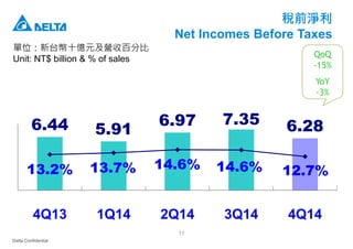 Delta Confidential
17
稅前淨利
Net Incomes Before Taxes
單位：新台幣十億元及營收百分比
Unit: NT$ billion & % of sales
6.44 5.91
6.97 7.35 6.28
13.2% 13.7% 14.6% 14.6% 12.7%
4Q13 1Q14 2Q14 3Q14 4Q14
QoQ
-15%
YoY
-3%
 