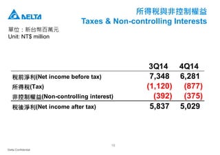 Delta Confidential
18
所得稅與非控制權益
Taxes & Non-controlling Interests
單位：新台幣百萬元
Unit: NT$ million
3Q14 4Q14
稅前淨利(Net income before tax) 7,348 6,281
所得稅(Tax) (1,120) (877)
非控制權益(Non-controlling interest) (392) (375)
稅後淨利(Net income after tax) 5,837 5,029
 