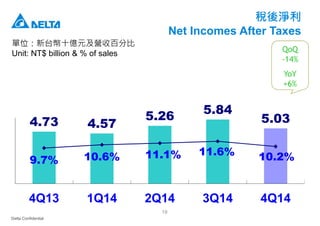 Delta Confidential
19
稅後淨利
Net Incomes After Taxes
單位：新台幣十億元及營收百分比
Unit: NT$ billion & % of sales
4.73 4.57
5.26
5.84
5.03
9.7% 10.6% 11.1% 11.6% 10.2%
4Q13 1Q14 2Q14 3Q14 4Q14
QoQ
-14%
YoY
+6%
 