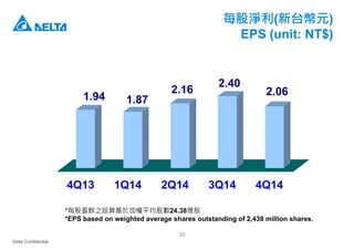 Delta Confidential
20
每股淨利(新台幣元)
EPS (unit: NT$)
4Q13 1Q14 2Q14 3Q14 4Q14
1.94 1.87
2.16
2.40
2.06
*每股盈餘之設算基於加權平均股數24.38億股
*EPS based on weighted average shares outstanding of 2,438 million shares.
 