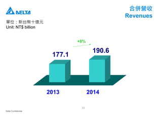 Delta Confidential
22
2013 2014
177.1
190.6
合併營收
Revenues
單位：新台幣十億元
Unit: NT$ billion
+8%
 