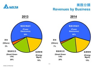 Delta Confidential
23
業務分類
Revenues by Business
2014
電源及零組件
(Power
Electronics)
60%
智能綠生活
(Smart Green
Life)
20%
能源管理
(Energy
Mgmt)
19%
其他
(Others)
1%
2013
電源及零組件
(Power
Electronics)
58%
智能綠生活
(Smart Green
Life)
20%
能源管理
(Energy
Mgmt)
19%
其他
(Others)
3%
 