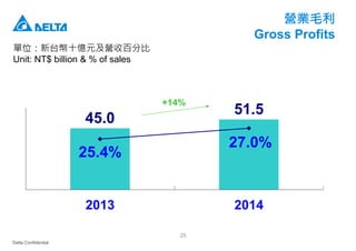 Delta Confidential
25
營業毛利
Gross Profits
單位：新台幣十億元及營收百分比
Unit: NT$ billion & % of sales
45.0
51.5
25.4%
27.0%
2013 2014
+14%
 