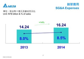 Delta Confidential
27
銷管費用
SG&A Expenses
單位：新台幣十億元及營收百分比
Unit: NT$ billion & % of sales
14.24
16.24
8.0% 8.5%
2013 2014
+14%
 