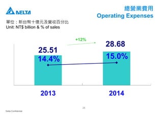 Delta Confidential
28
總營業費用
Operating Expenses
單位：新台幣十億元及營收百分比
Unit: NT$ billion & % of sales
25.51
28.68
14.4% 15.0%
2013 2014
+12%
 