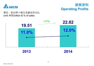 Delta Confidential
29
營業淨利
Operating Profits
單位：新台幣十億元及營收百分比
Unit: NT$ billion & % of sales
19.51
22.82
11.0% 12.0%
2013 2014
+17%
 