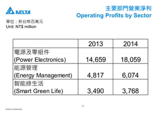 Delta Confidential
30
主要部門營業淨利
Operating Profits by Sector
單位：新台幣百萬元
Unit: NT$ million
2013 2014
電源及零組件
(Power Electronics) 14,659 18,059
能源管理
(Energy Management) 4,817 6,074
智能綠生活
(Smart Green Life) 3,490 3,768
 