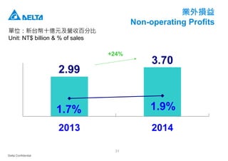 Delta Confidential
31
業外損益
Non-operating Profits
單位：新台幣十億元及營收百分比
Unit: NT$ billion & % of sales
2.99
3.70
1.7% 1.9%
2013 2014
+24%
 