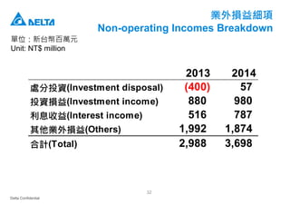 Delta Confidential
32
業外損益細項
Non-operating Incomes Breakdown
單位：新台幣百萬元
Unit: NT$ million
2013 2014
處分投資(Investment disposal) (400) 57
投資損益(Investment income) 880 980
利息收益(Interest income) 516 787
其他業外損益(Others) 1,992 1,874
合計(Total) 2,988 3,698
 