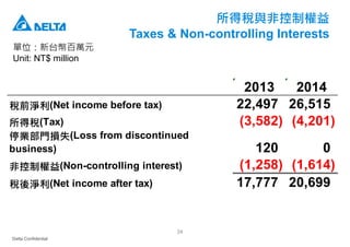 Delta Confidential
34
單位：新台幣百萬元
Unit: NT$ million
2013 2014
稅前淨利(Net income before tax) 22,497 26,515
所得稅(Tax) (3,582) (4,201)
停業部門損失(Loss from discontinued
business) 120 0
非控制權益(Non-controlling interest) (1,258) (1,614)
稅後淨利(Net income after tax) 17,777 20,699
所得稅與非控制權益
Taxes & Non-controlling Interests
 