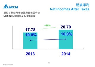 Delta Confidential
35
稅後淨利
Net Incomes After Taxes
單位：新台幣十億元及營收百分比
Unit: NT$ billion & % of sales
17.78
20.70
10.0% 10.9%
2013 2014
+16%
 