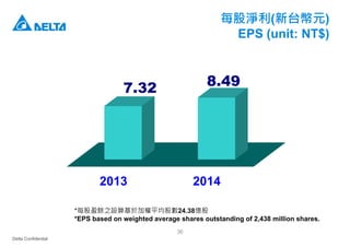 Delta Confidential
36
每股淨利(新台幣元)
EPS (unit: NT$)
*每股盈餘之設算基於加權平均股數24.38億股
*EPS based on weighted average shares outstanding of 2,438 million shares.
2013 2014
7.32 8.49
 