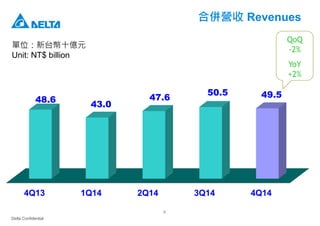 Delta Confidential
4
合併營收 Revenues
單位：新台幣十億元
Unit: NT$ billion
QoQ
-2%
YoY
+2%
4Q13 1Q14 2Q14 3Q14 4Q14
48.6
43.0
47.6
50.5 49.5
 